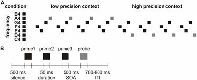 Prior Precision Modulates the Minimization of Auditory Prediction Error